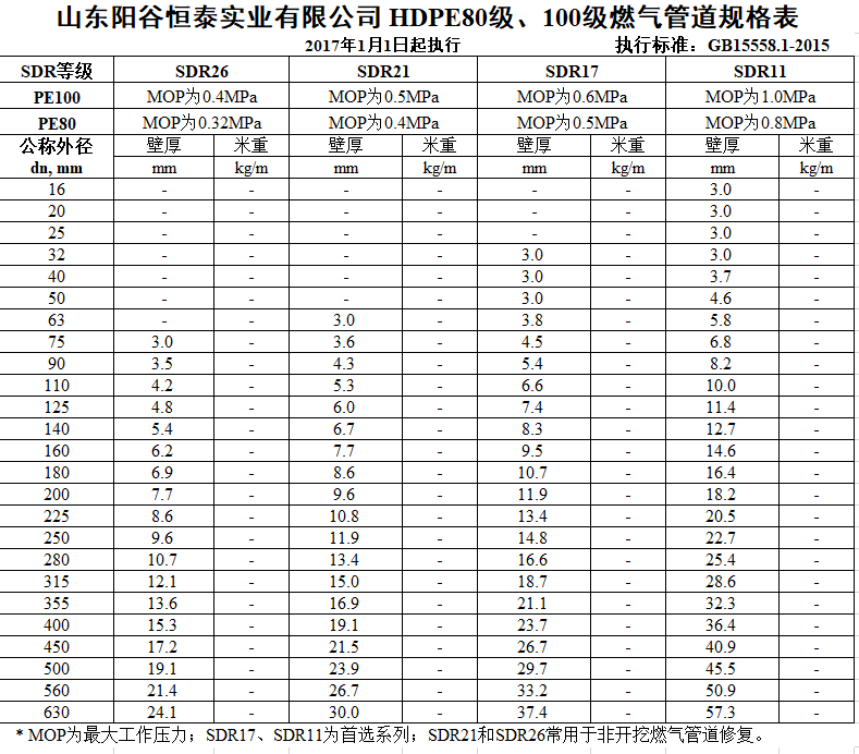 燃?xì)夤芤?guī)格2015.png